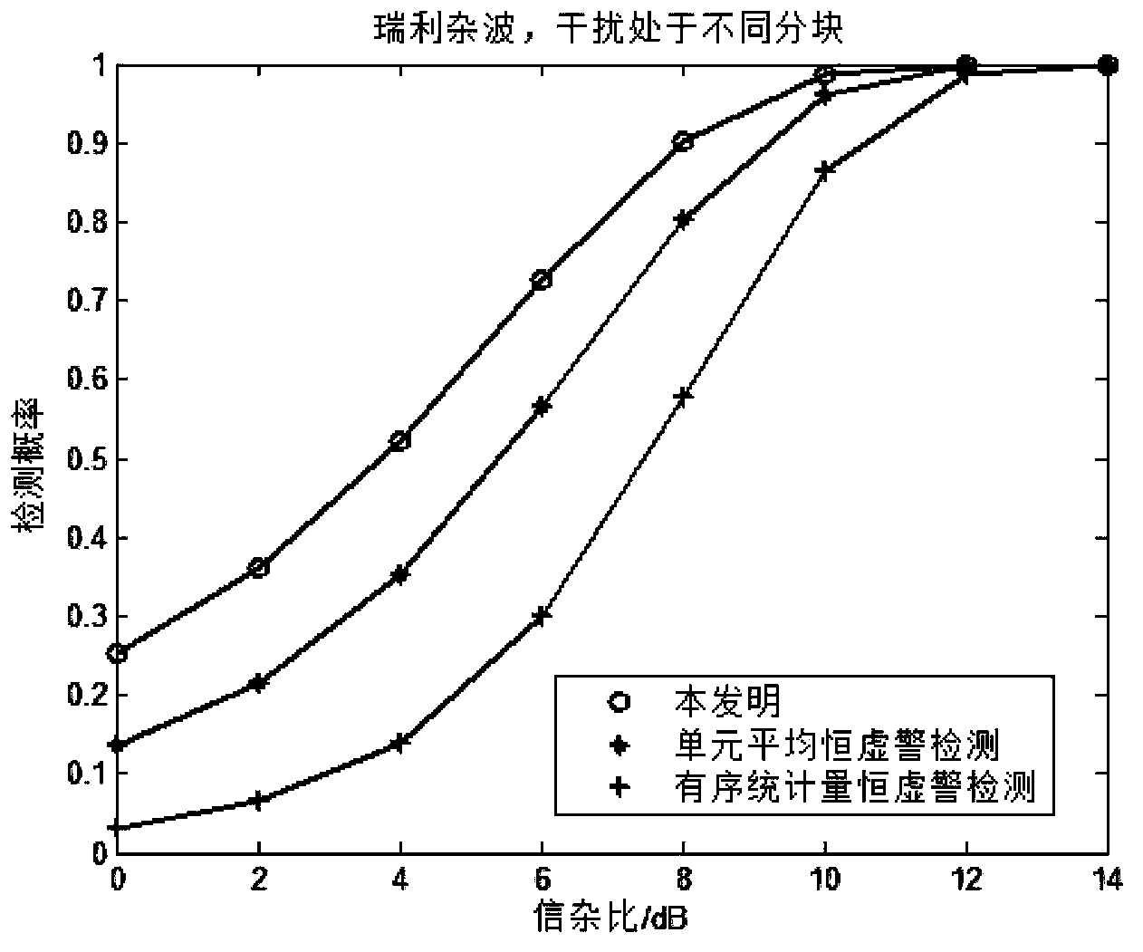 Two-dimensional self-adaptive radar CFAR (constant false alarm rate) detection method