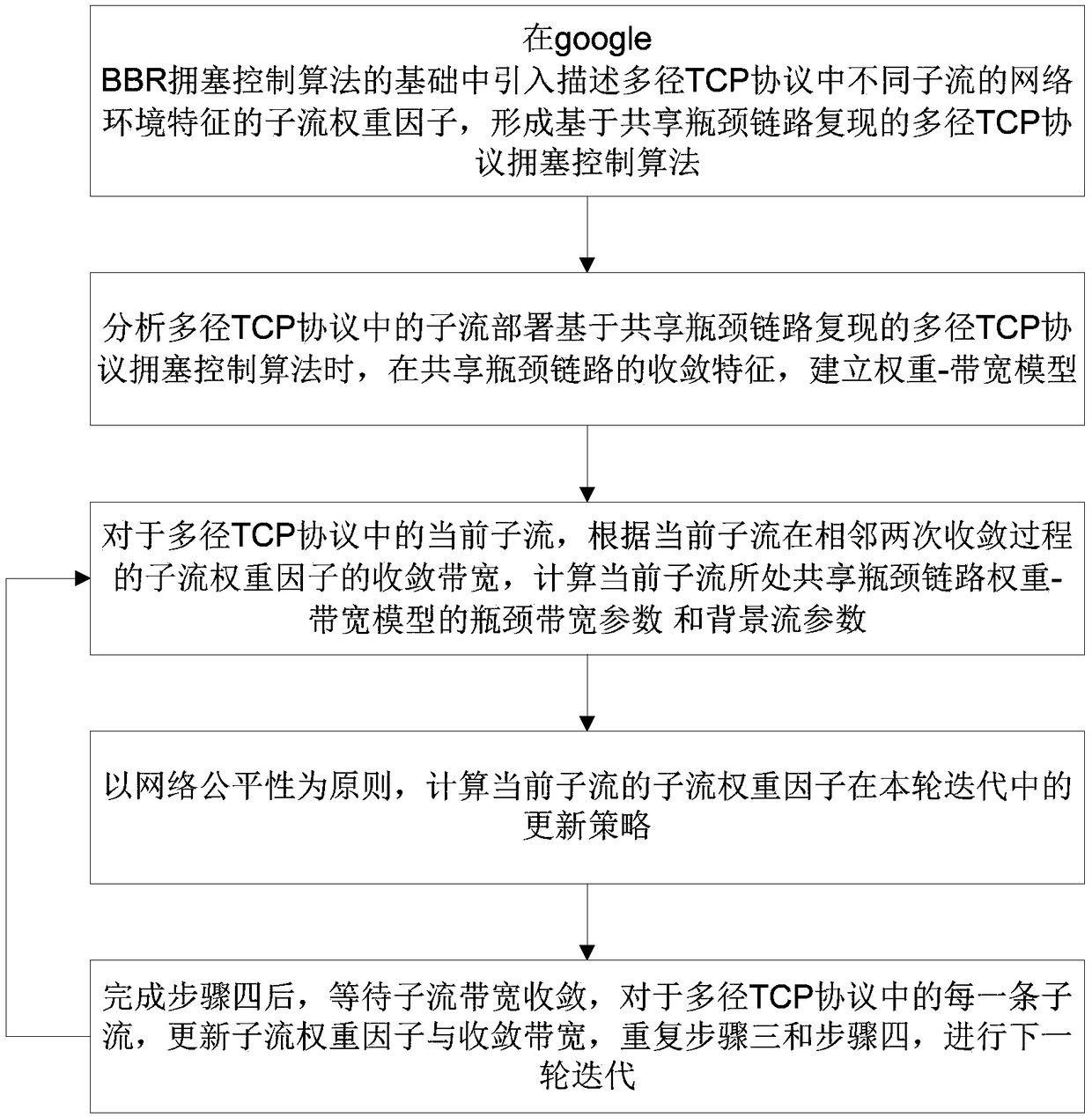 Multi-path TCP congestion control method