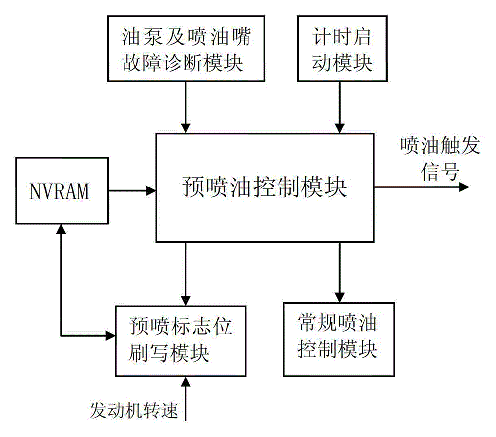 Automobile fuel injection control system and method