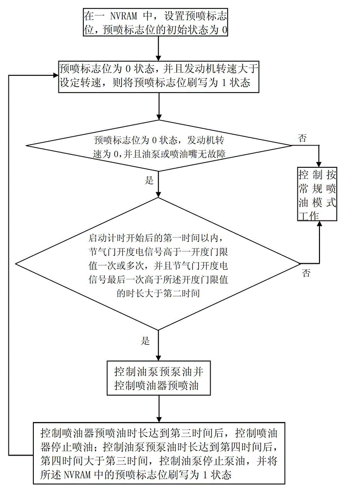 Automobile fuel injection control system and method