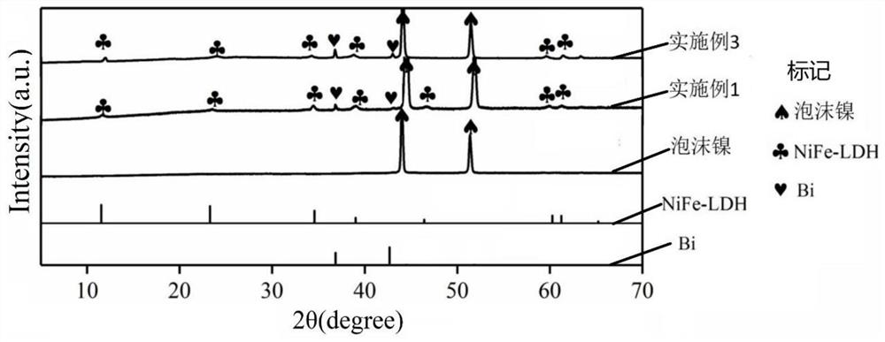 A kind of preparation method of bi@nife-ldh/nf composite material