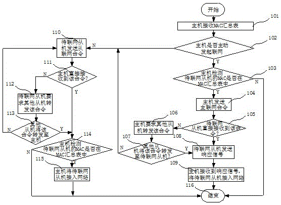 Intelligent household wireless ad-hoc network communication system, networking method and working method