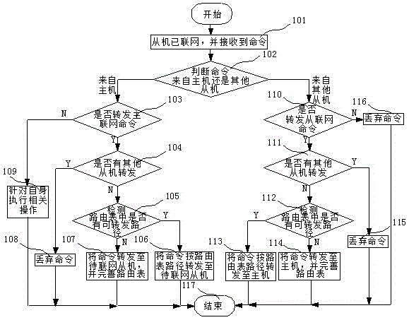 Intelligent household wireless ad-hoc network communication system, networking method and working method