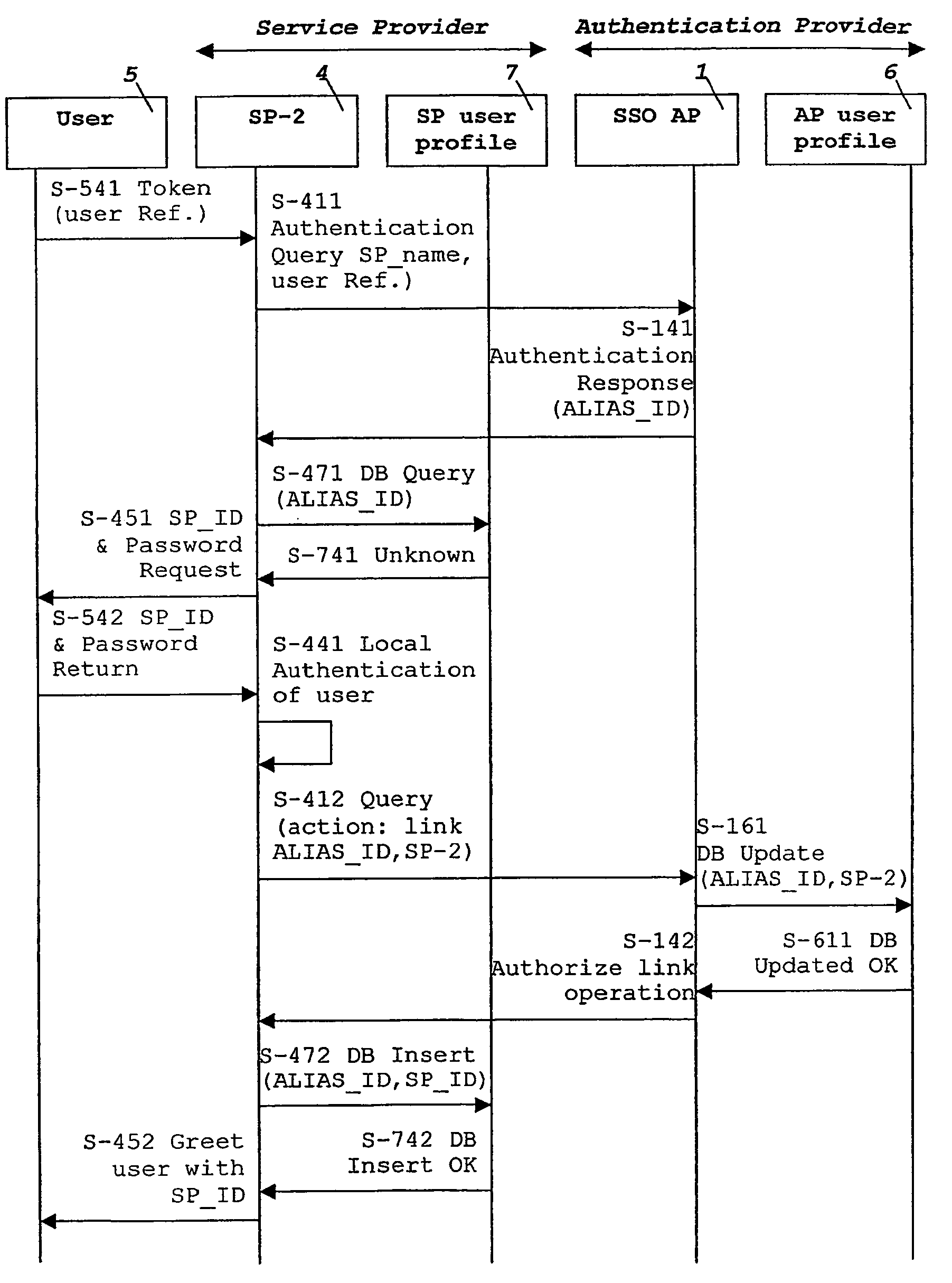 Method and apparatus for handling user identities under single sign-on services