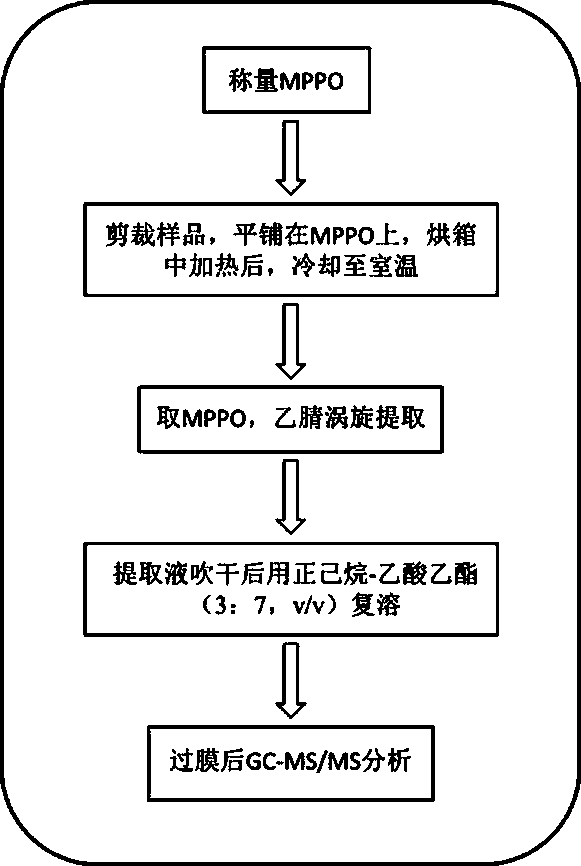 GC-MS/MS (gas chromatography-mass spectrometer/mass spectrometer) technique-based method for analyzing migration volume from photoinitiator to MPPO (modified polyphenylene oxide) in printing packaging paper