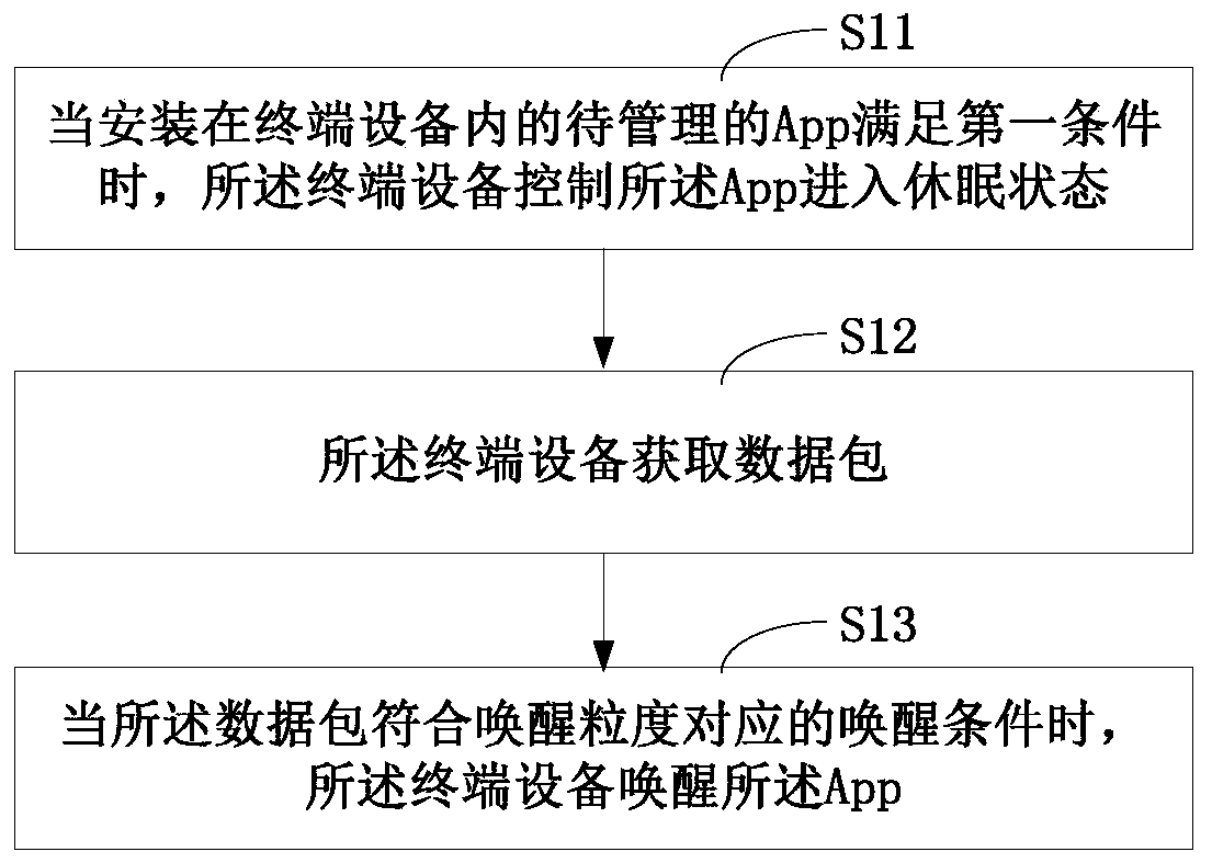 Application management method and device