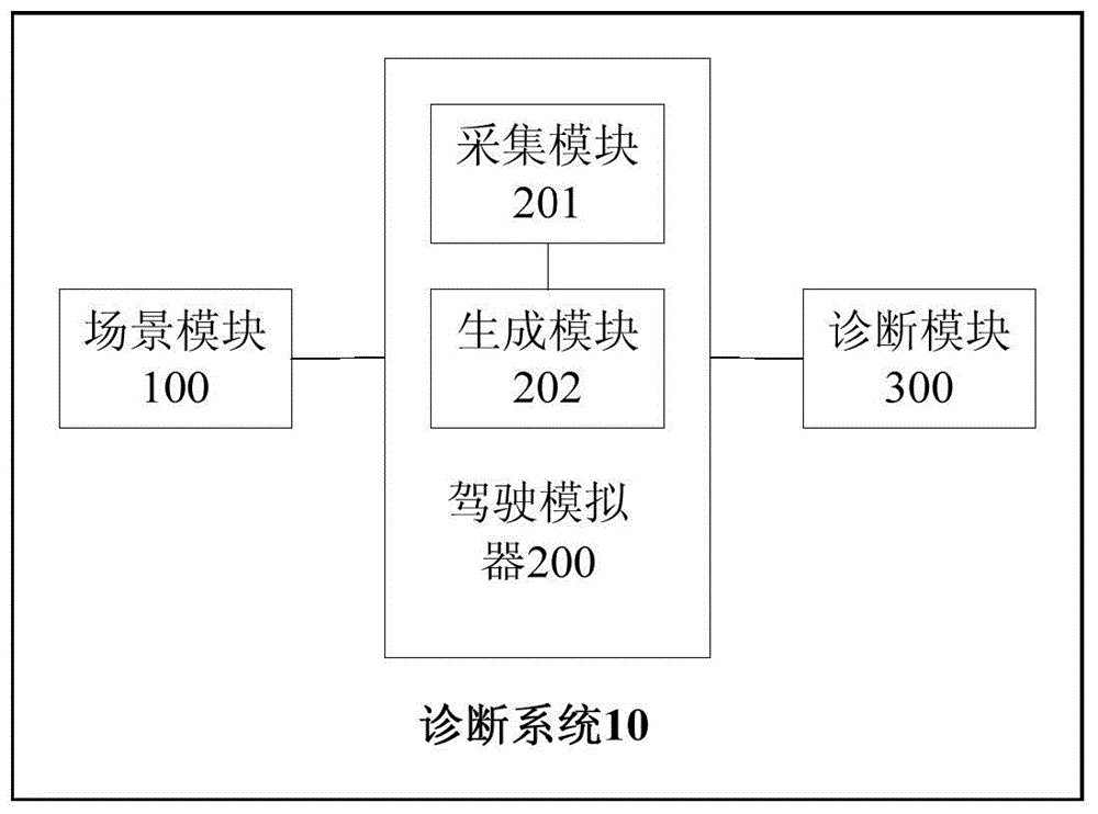 Driver risk preference behavior diagnosis system