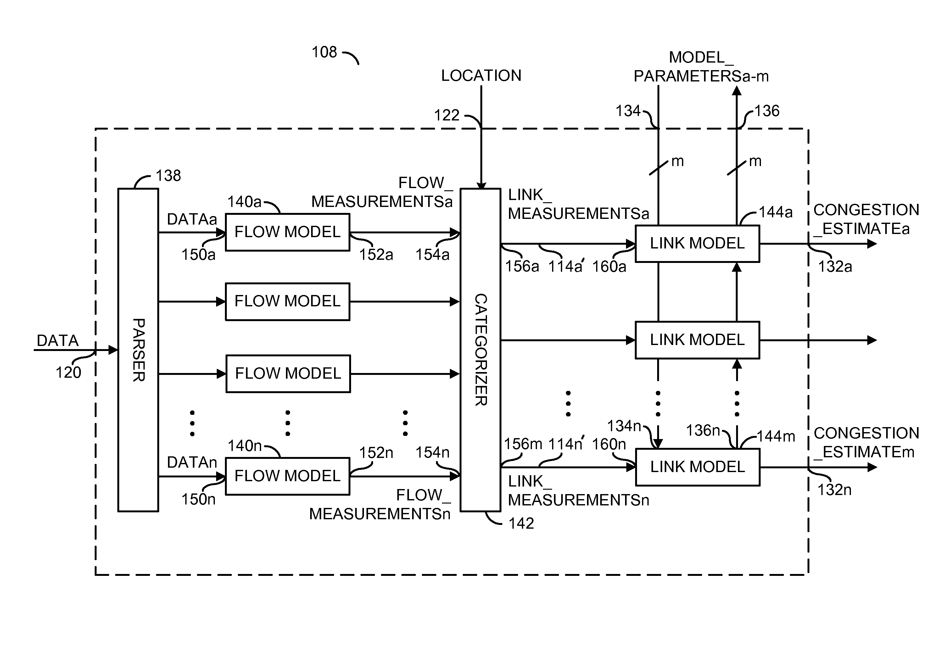 Congestion estimation