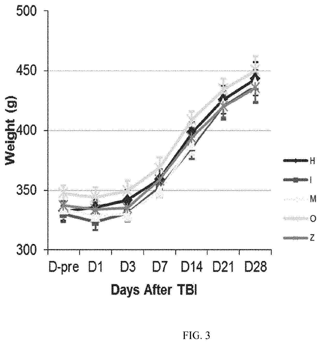 Compositions and methods for treating traumatic brain injury