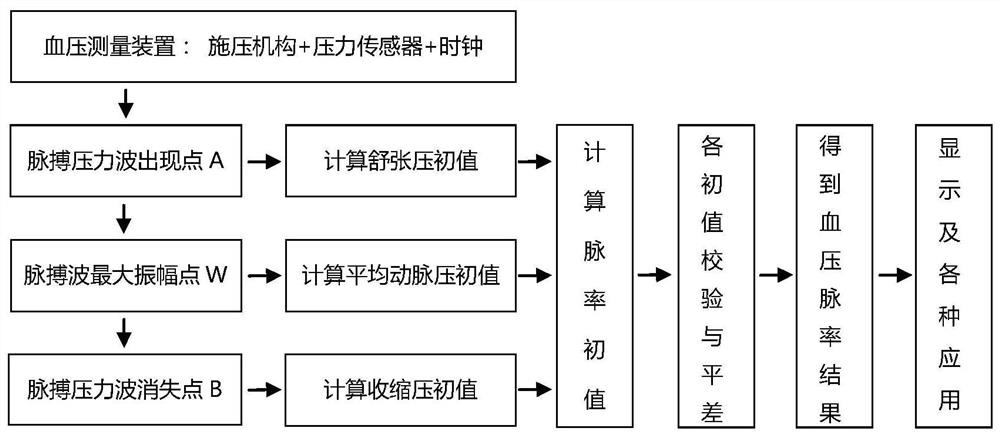 Blood pressure measurement method and system