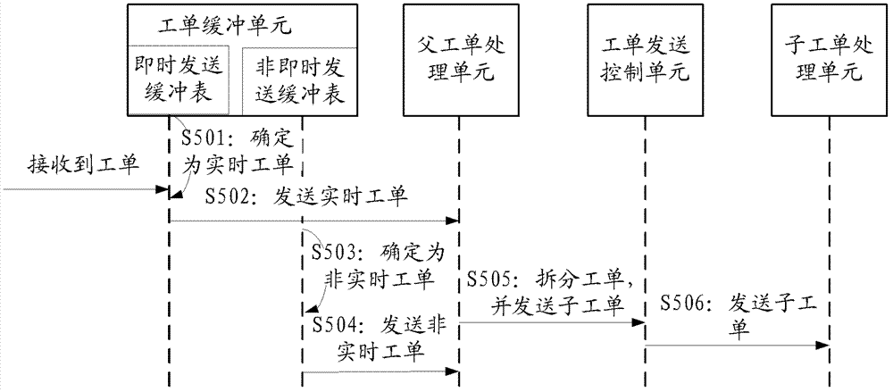 Method and device for transmitting service work orders and service work order processing system