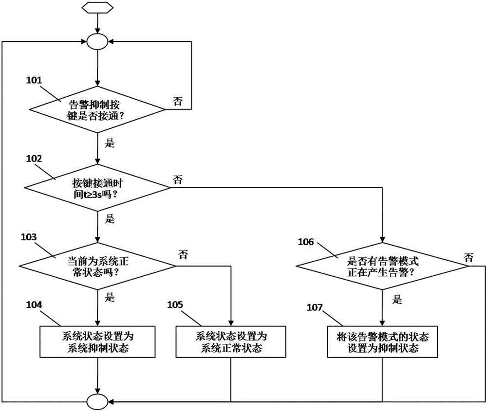 Ground proximity warning system alarm inhibition method