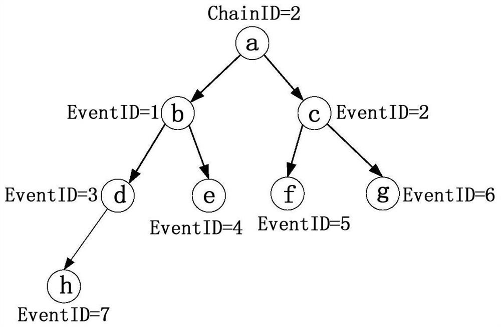 Method and device for determining call chain of distributed system