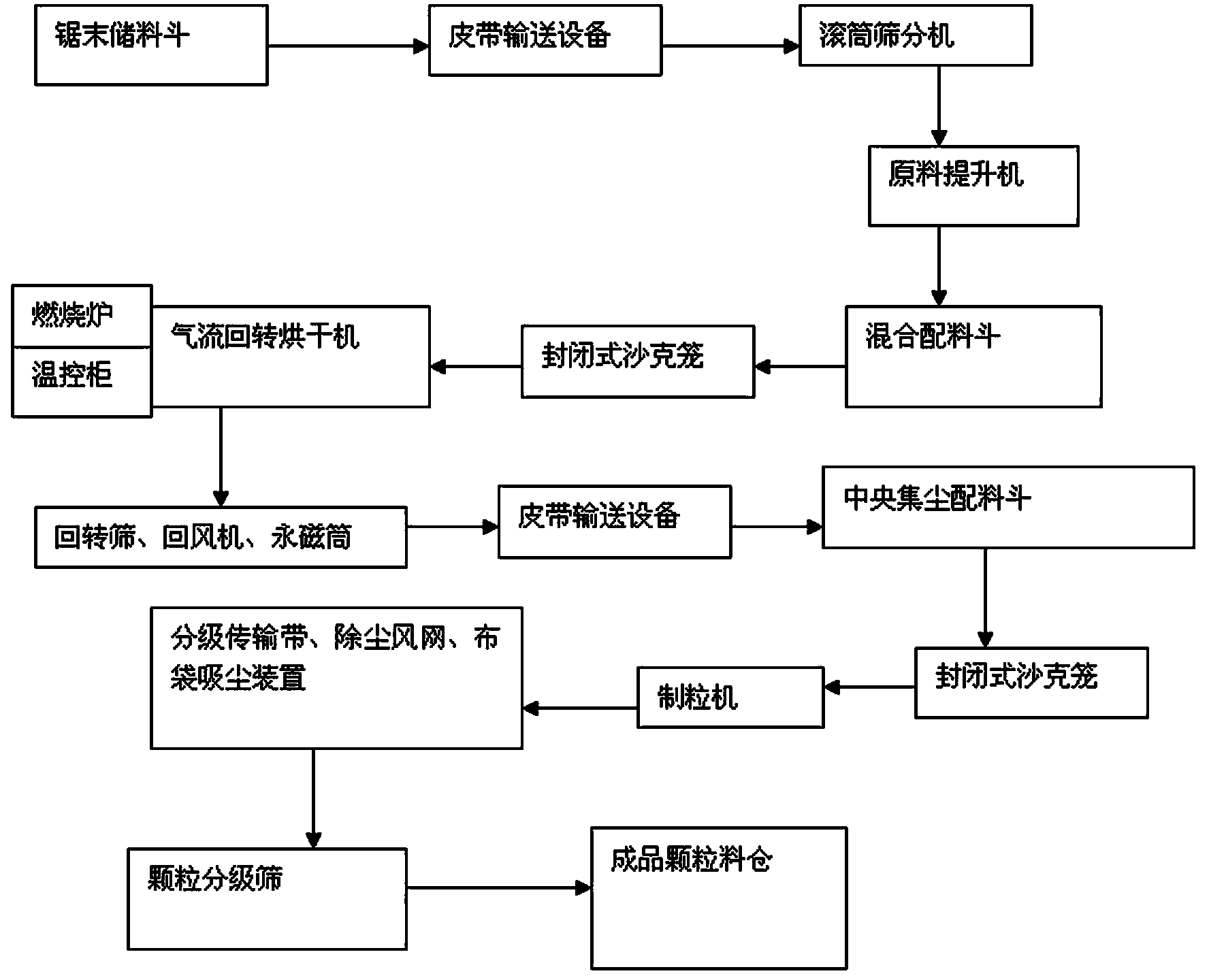 Production process of pure cypress biomass pellet fuel