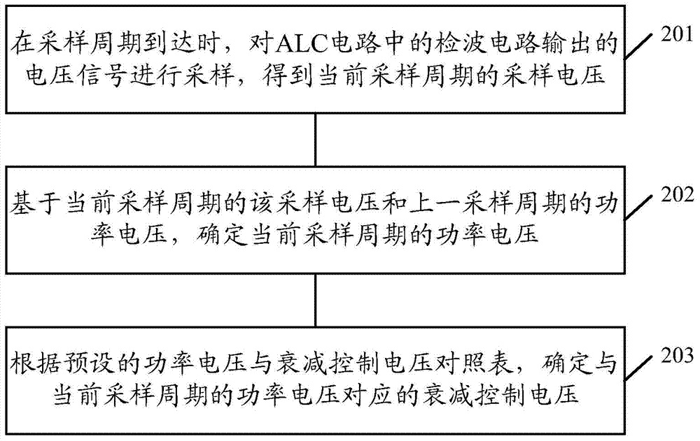 Attenuation control voltage determining method, attenuation control voltage determining device and ALC (automatic level control) circuit