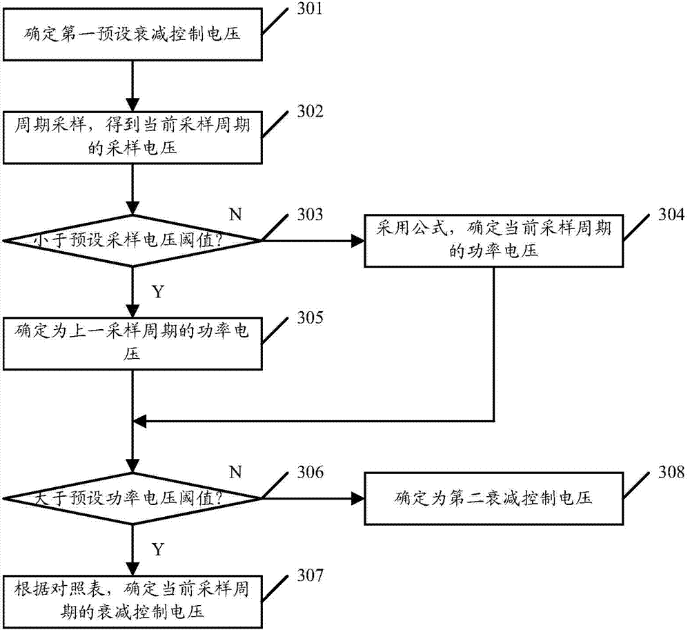 Attenuation control voltage determining method, attenuation control voltage determining device and ALC (automatic level control) circuit