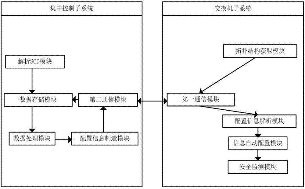 Network equipment automatic configuration system and method of intelligent substation process layer