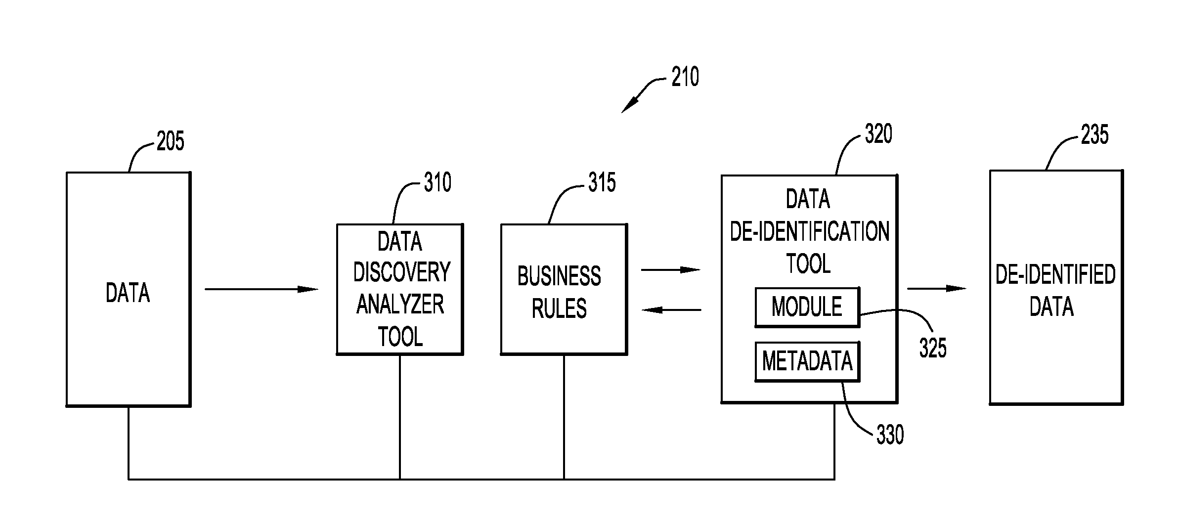 De-Identification of Data