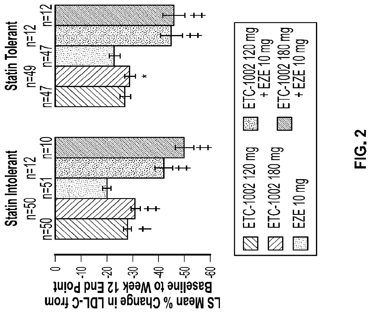 Combination drug formulations for treating patients with cardiovascular disease and associated conditions