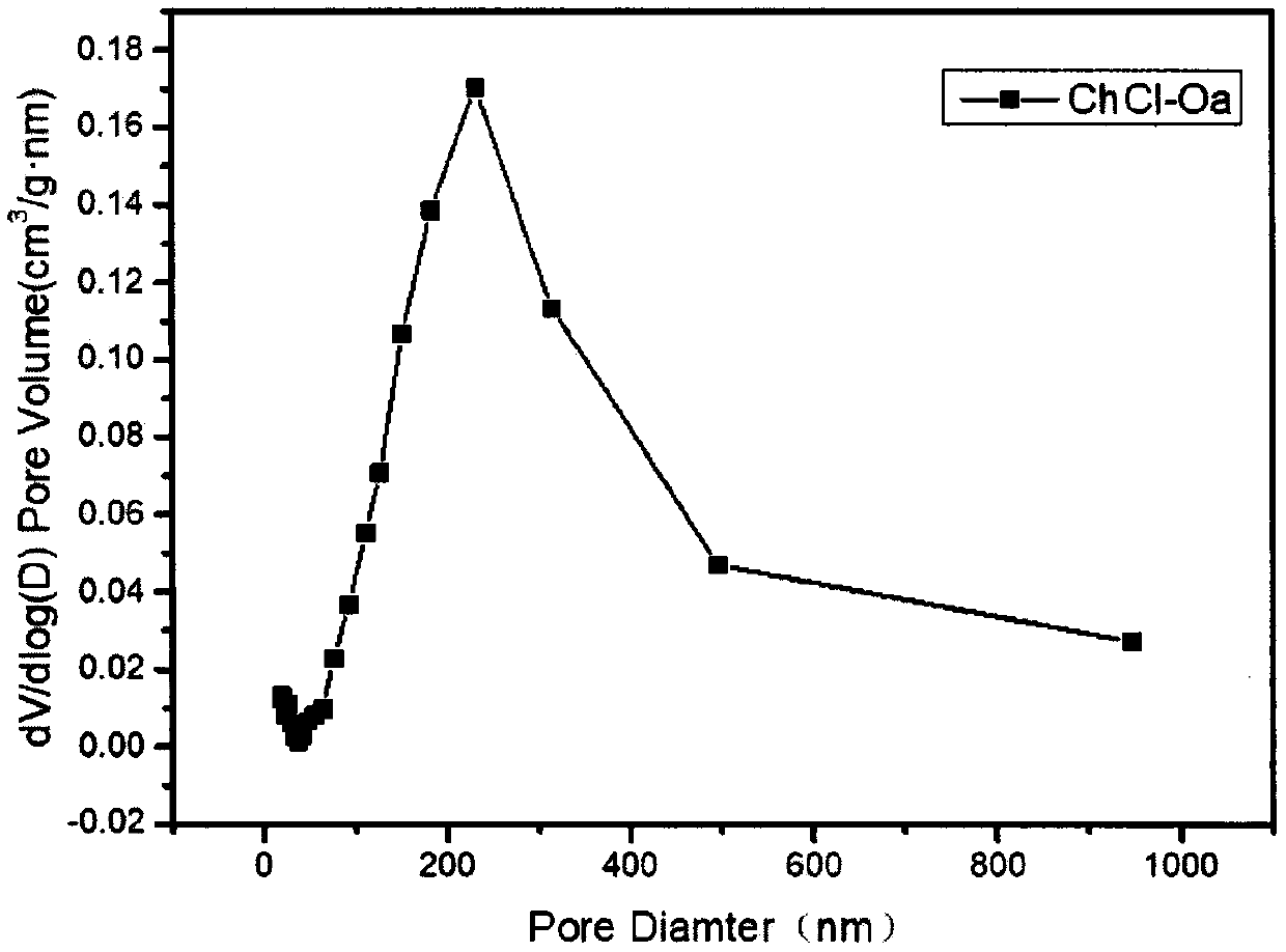 Preparation method of porous structure functional wood base material