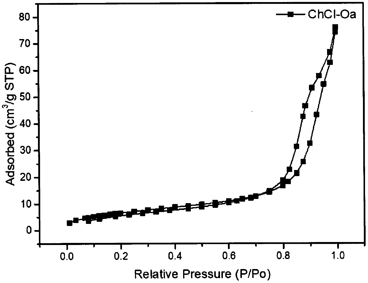 Preparation method of porous structure functional wood base material