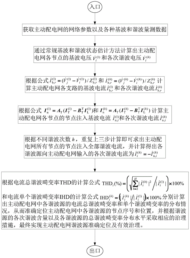 Active power distribution network harmonic source positioning analysis method