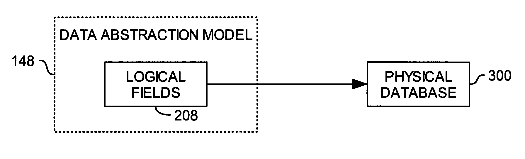 Abstractly mapped physical data fields