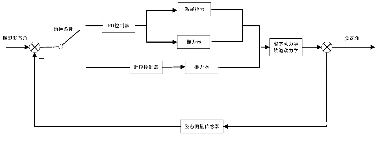 Coordination control method of spatial rope-tying robot compounded body postures after target catching