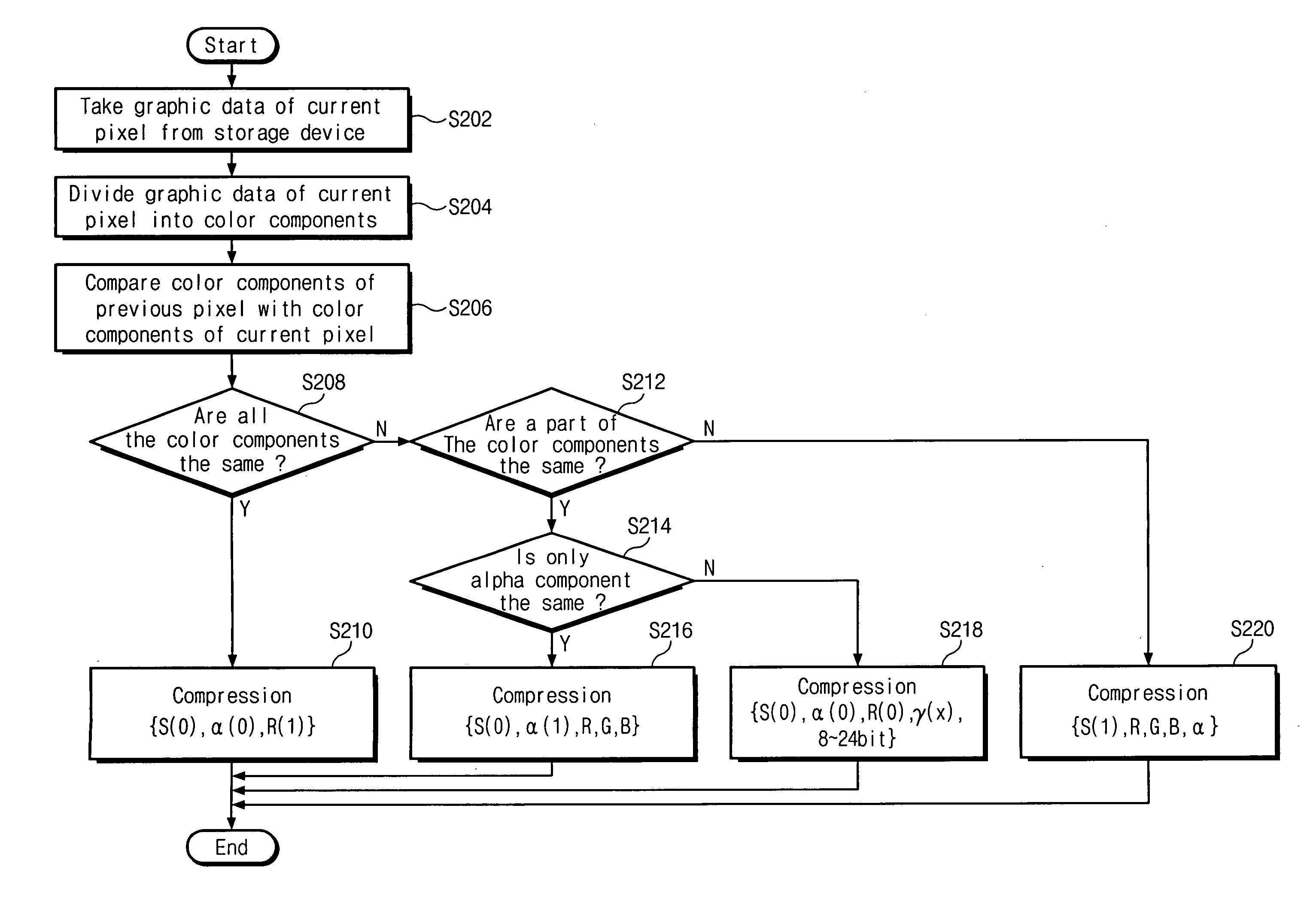 Graphics display systems with data compression and methods of performing data compression of graphics data