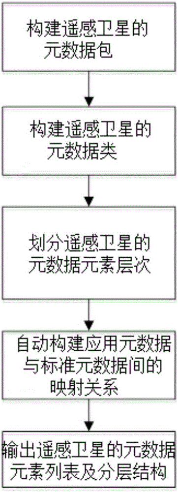 Method for building standardized remote sensing satellite data integration general metadata model