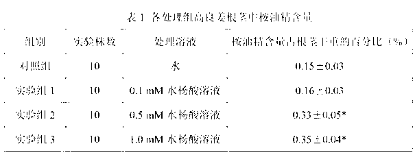 Method for increasing content of eucalyptol in galangal