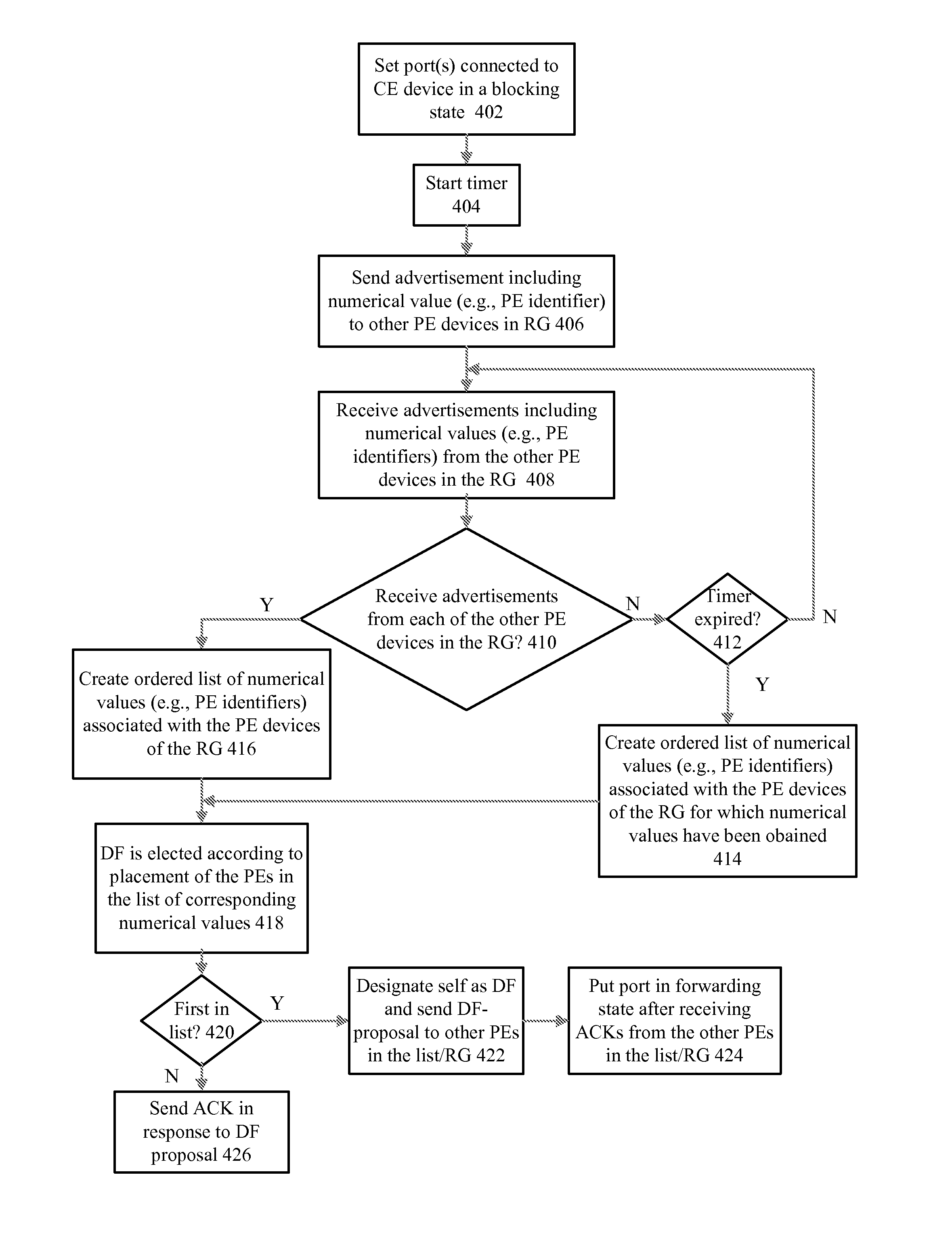 Designated forwarder election for vpls with bgp-based mac learning