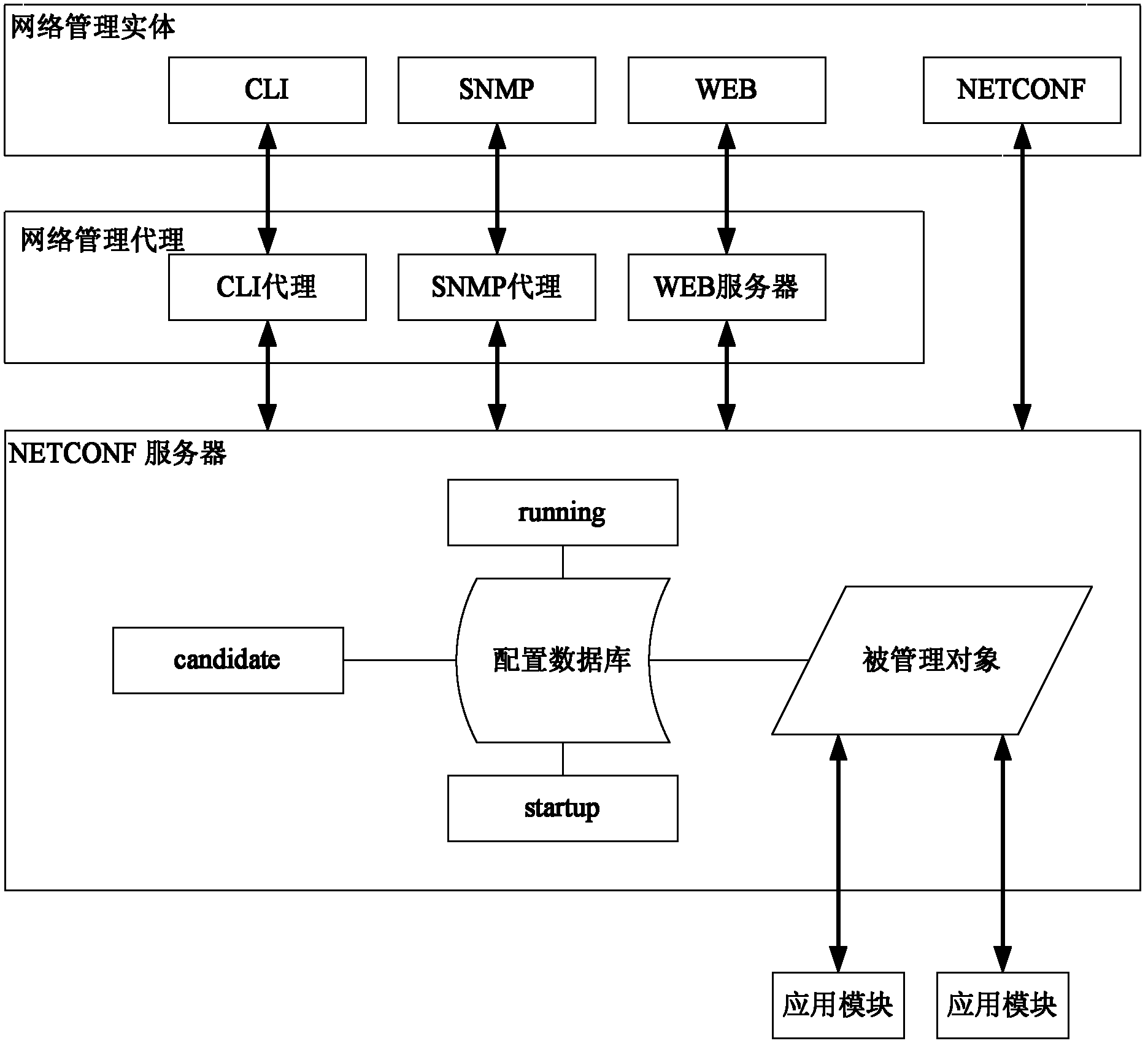 Configuration data submission method based on network configuration (NETCONF) protocol and server thereof