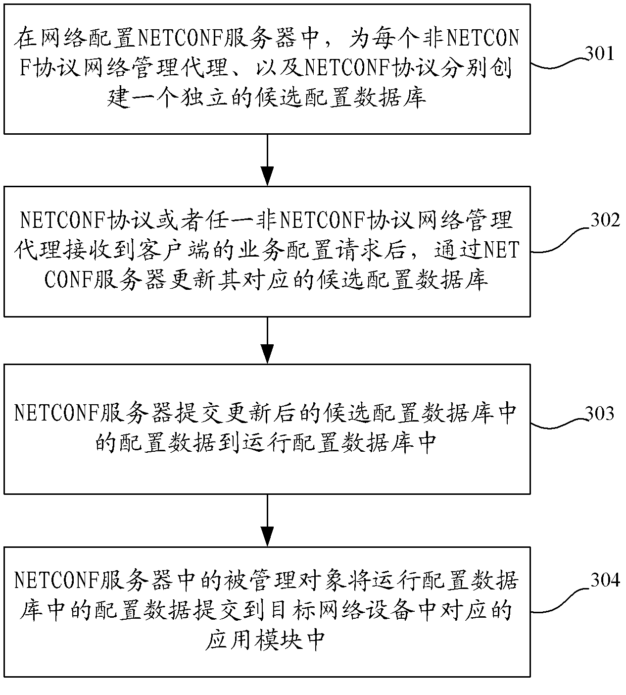 Configuration data submission method based on network configuration (NETCONF) protocol and server thereof