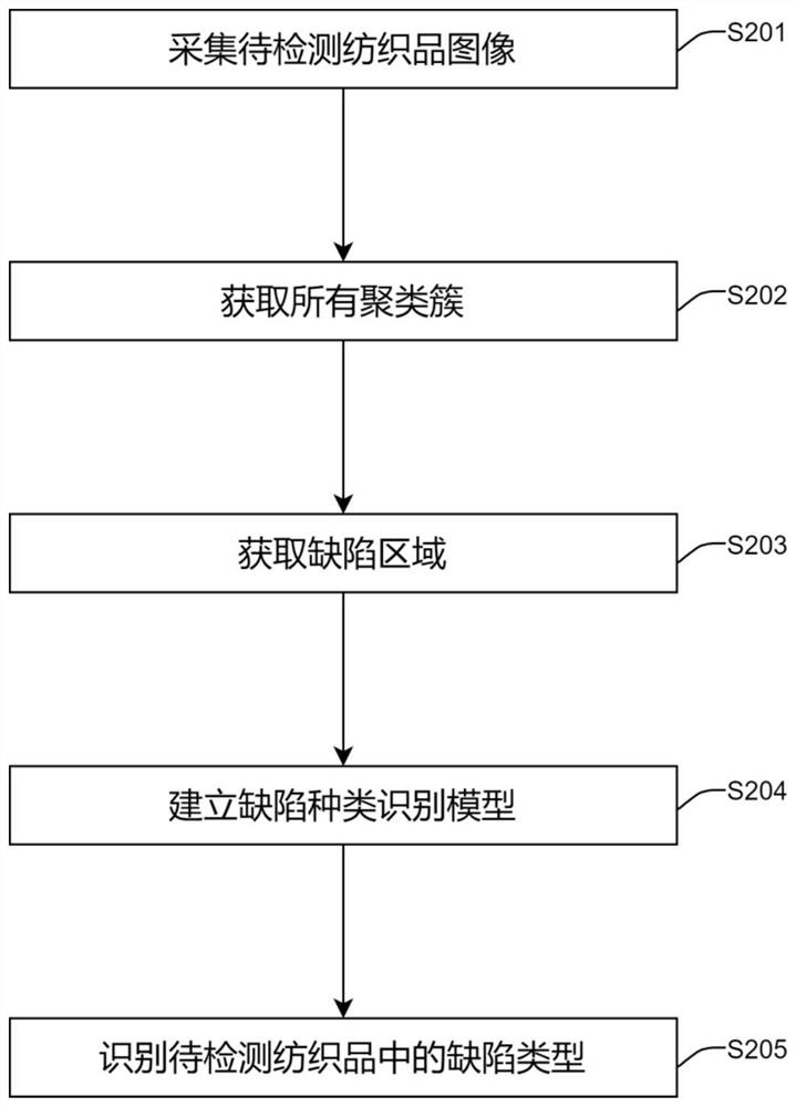 Textile defect type identification method based on artificial intelligence