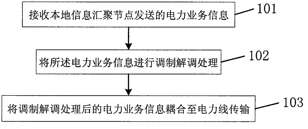 Method, device and system for transmitting power business information