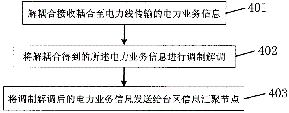 Method, device and system for transmitting power business information