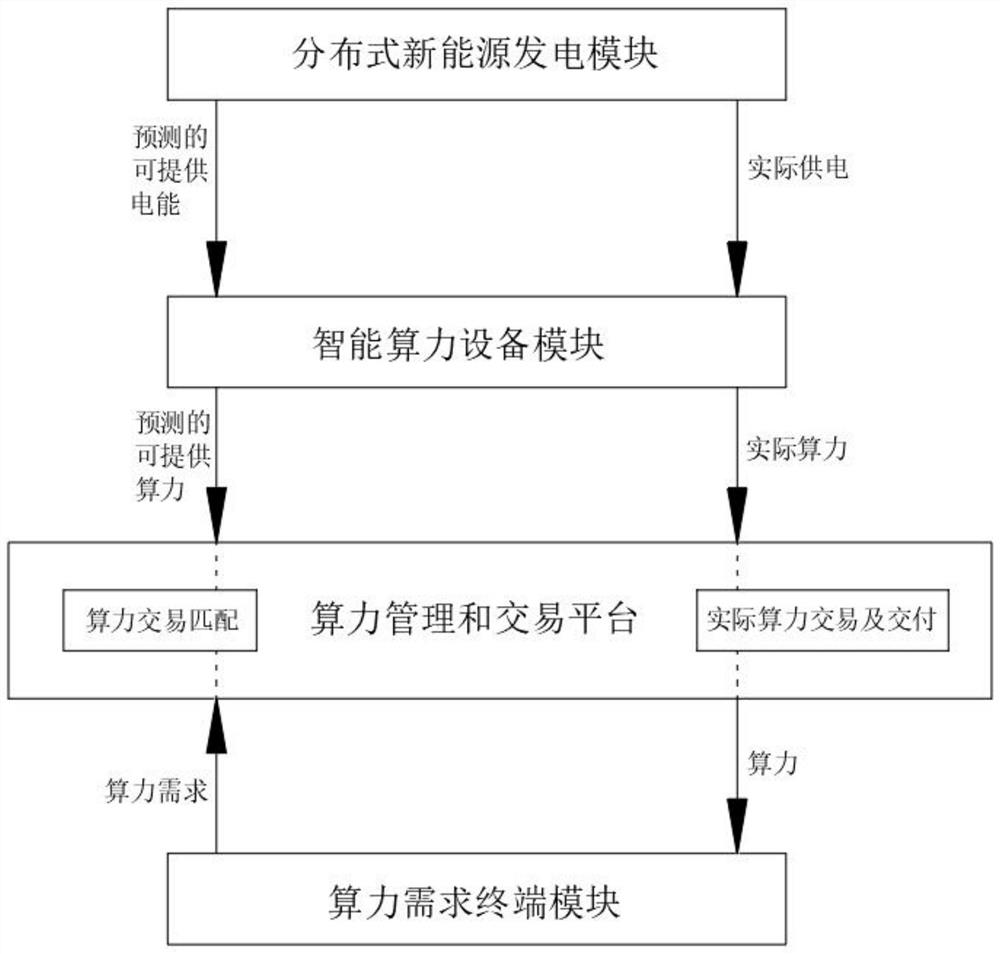 Computing power management system based on distributed new energy power generation