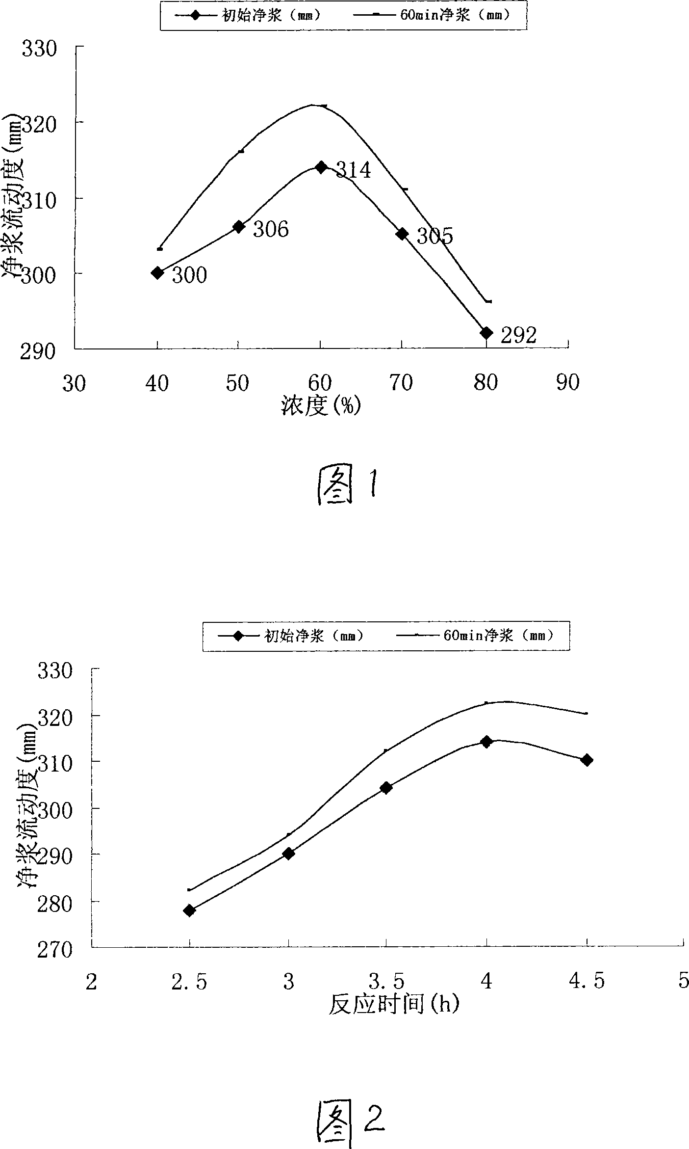 Formula of early strength type polycarboxylic acid series high-performance dehydragent and method for manufacturing same