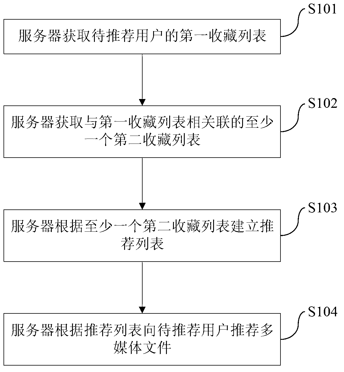 Multimedia file recommendation method, system thereof and server