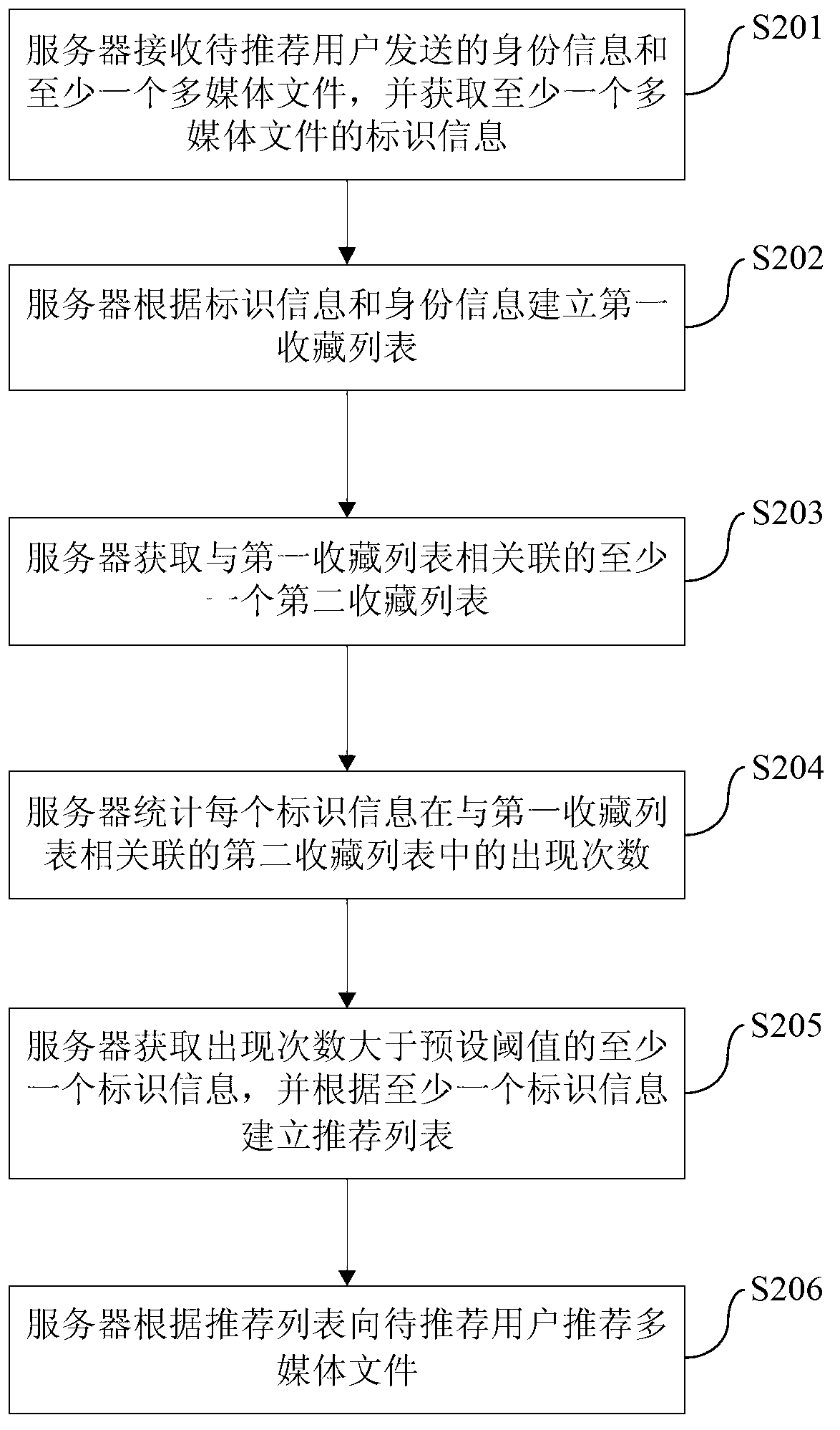 Multimedia file recommendation method, system thereof and server