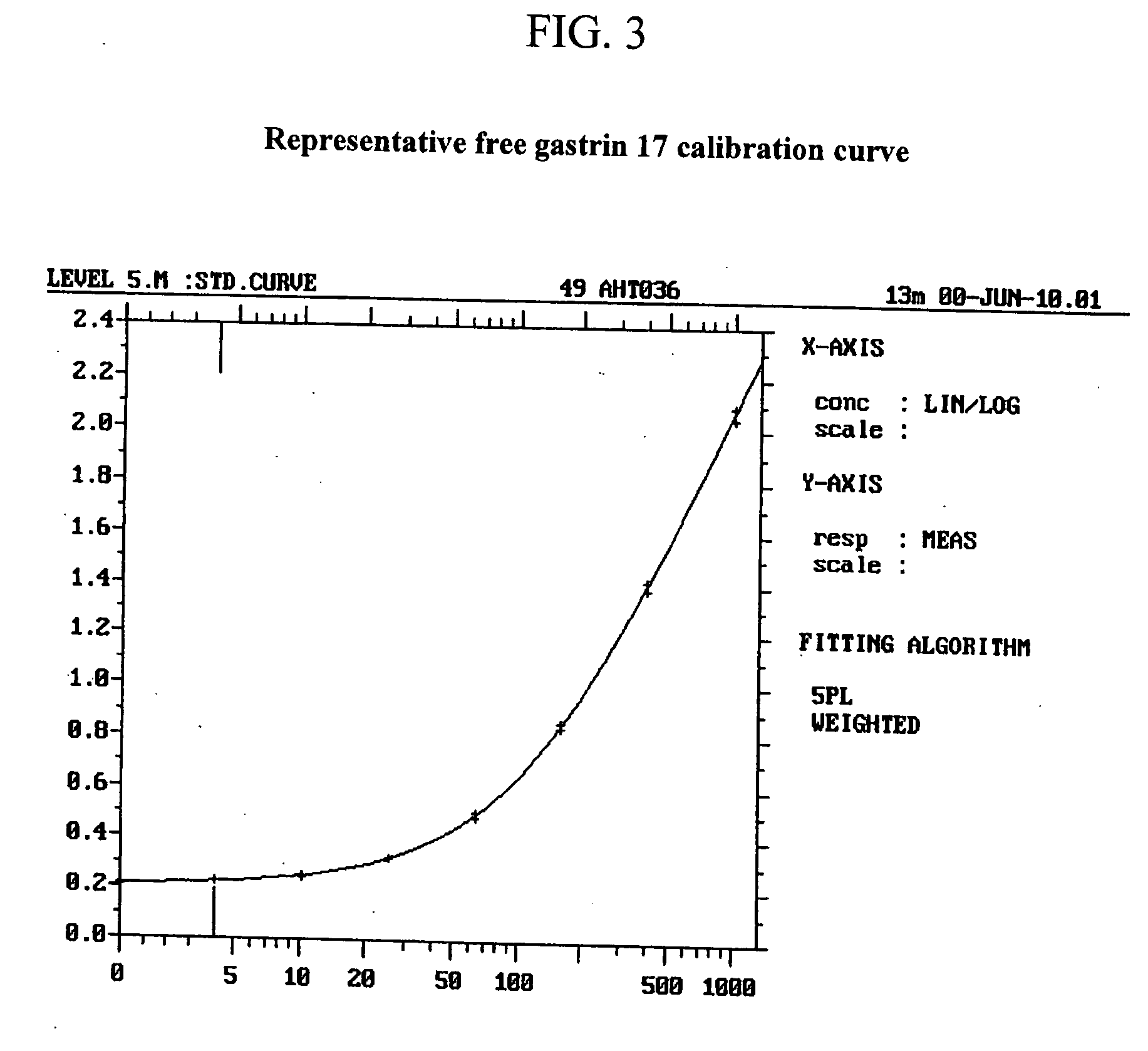 Monoclonal antibodies to gastrin hormone