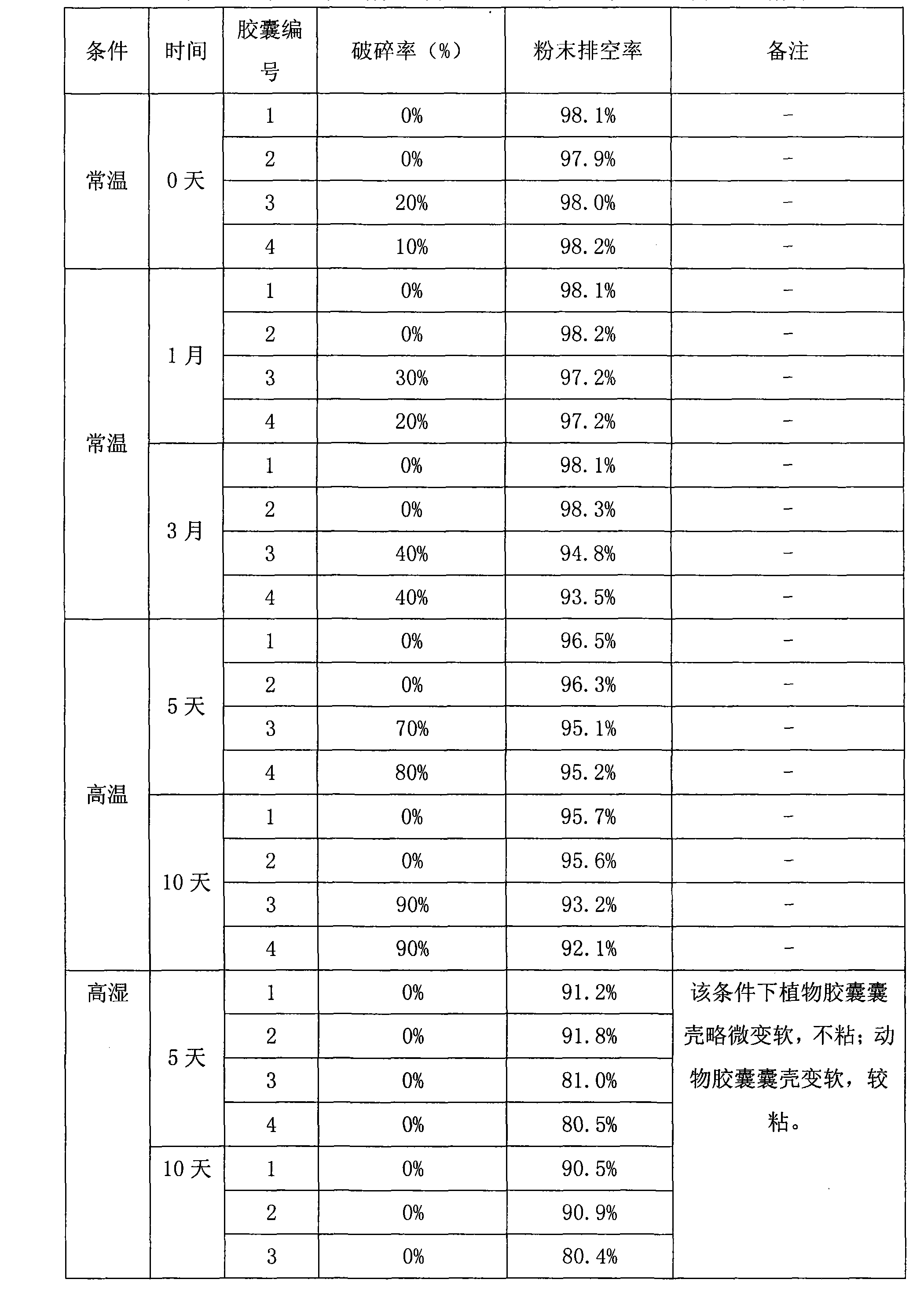 Use of plant capsule in powder spray