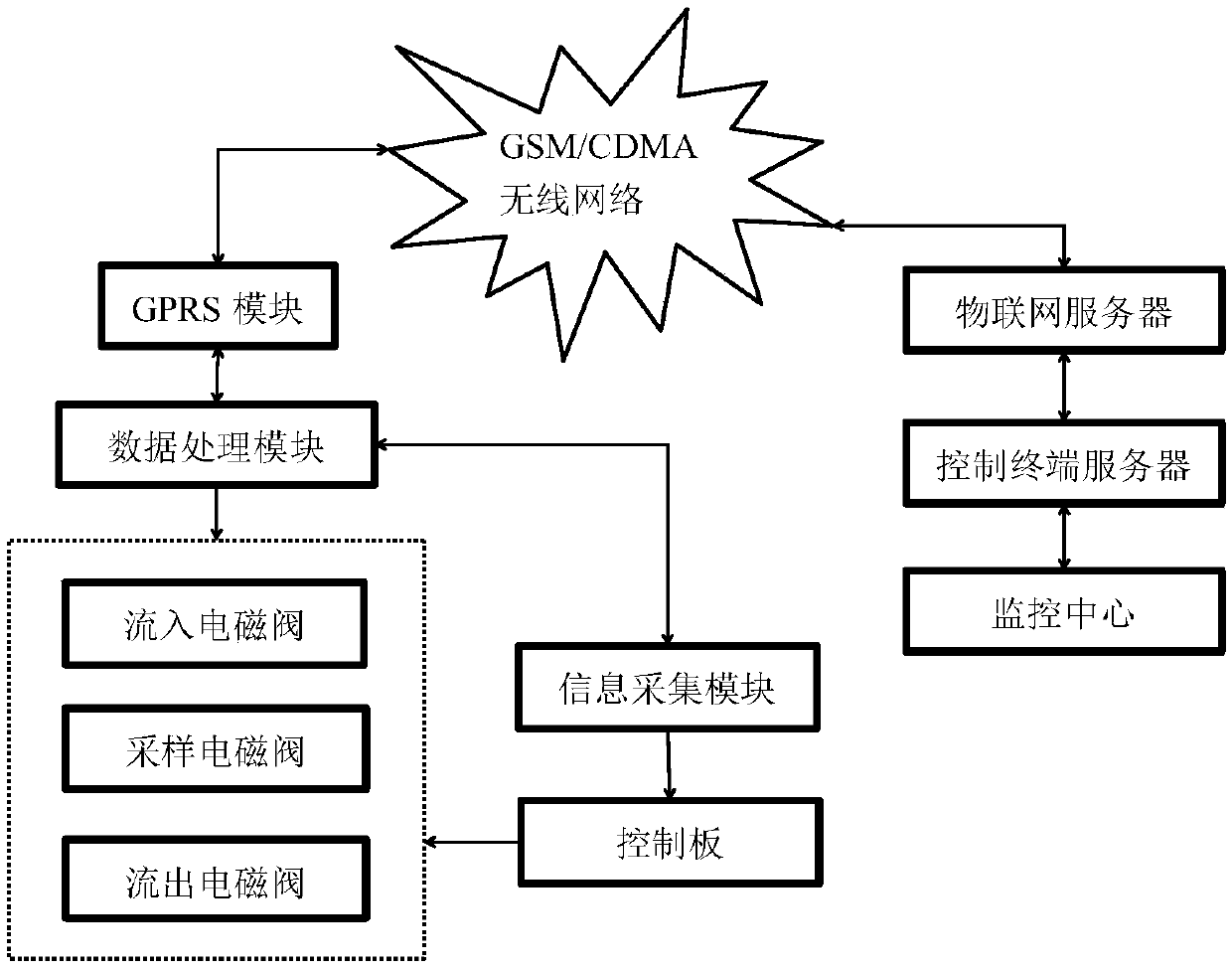 Body fluid signal monitoring system based on remote data acquisition