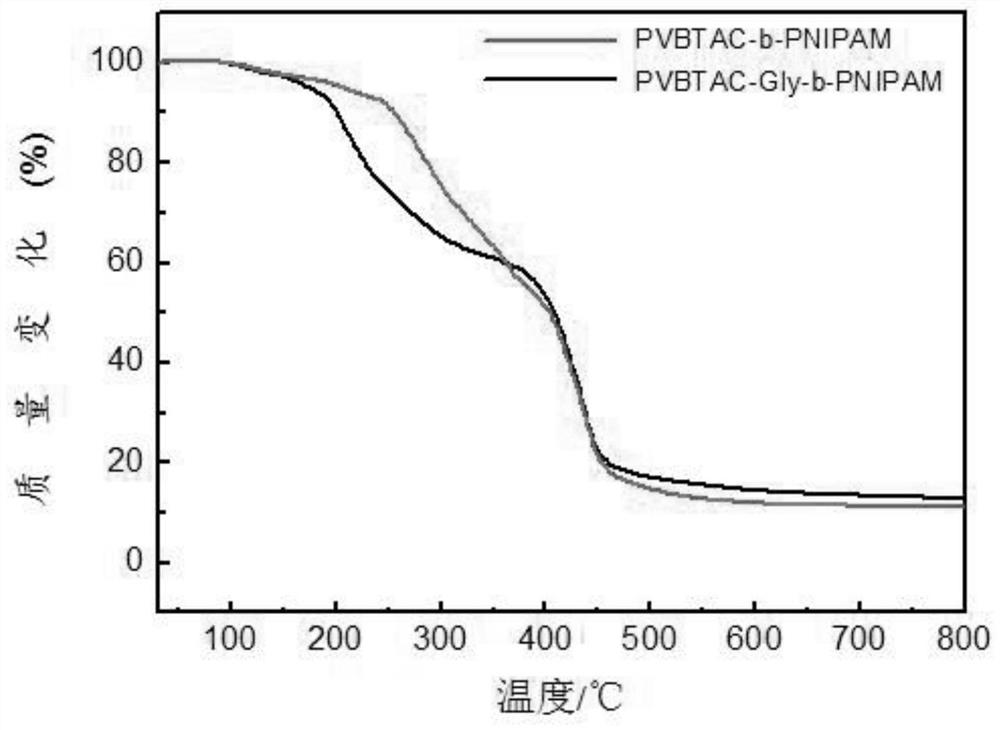 A block copolymer and absorbent comprising the block copolymer