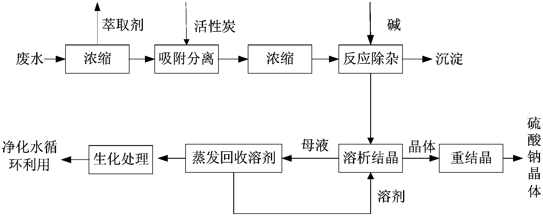 Method for purifying penicillin production waste liquid and recycling sodium sulfate