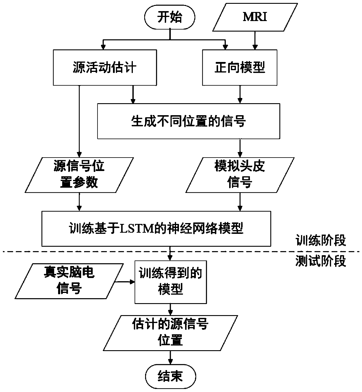 LSTM based electroencephalogram signal source location method