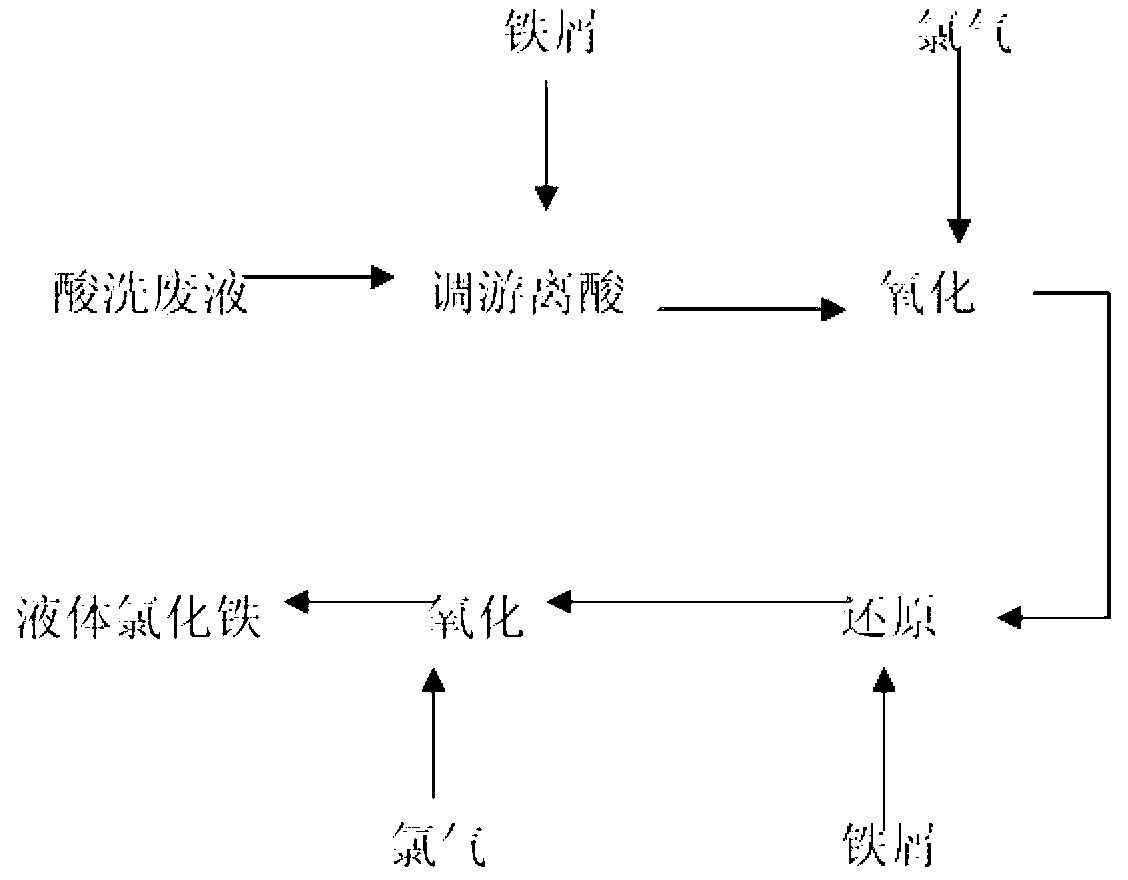 Method for producing ferric chloride by using pickle liquor