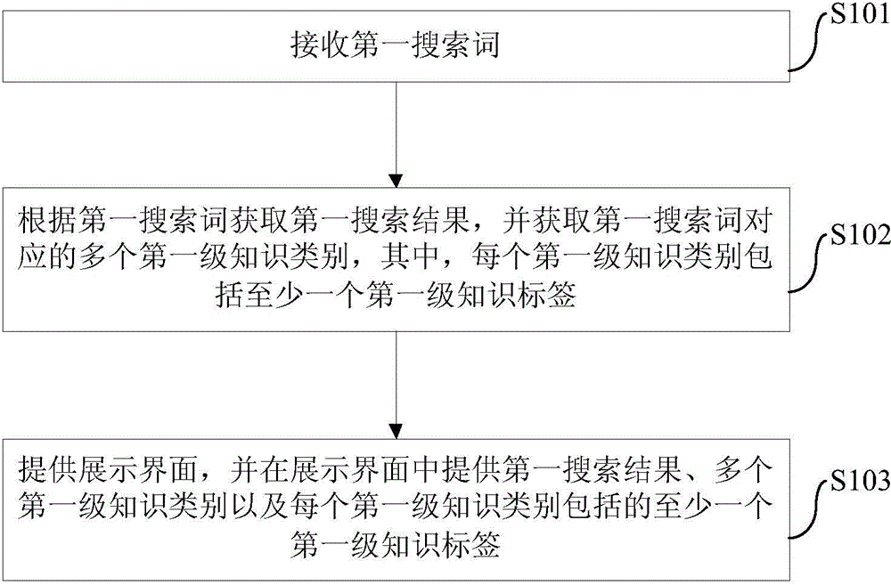 Search method and device