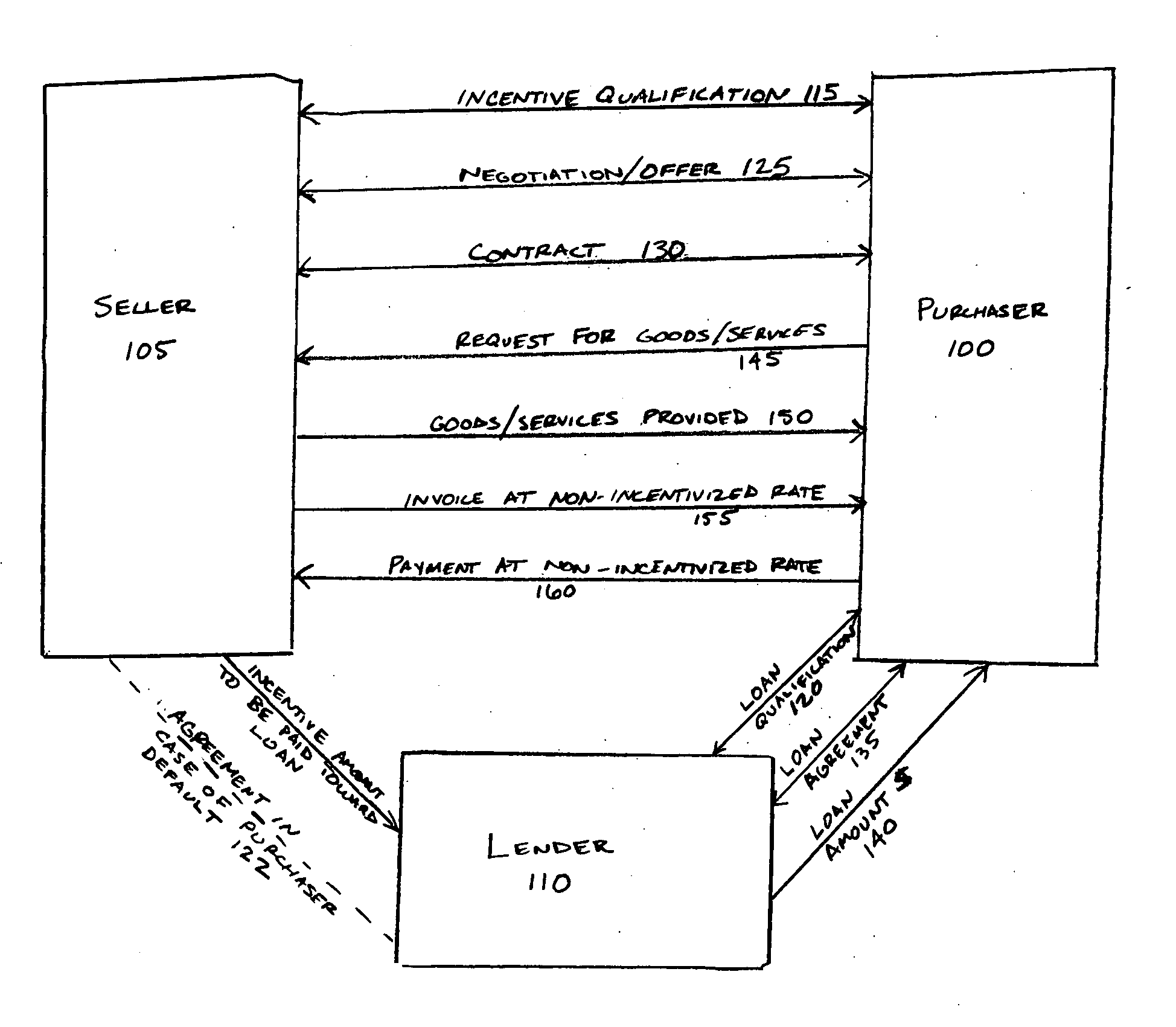 Systems and associated methods for providing projected incentive based loans